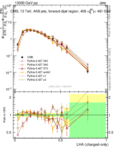 Plot of j.lha.c in 13000 GeV pp collisions
