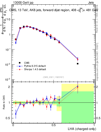 Plot of j.lha.c in 13000 GeV pp collisions
