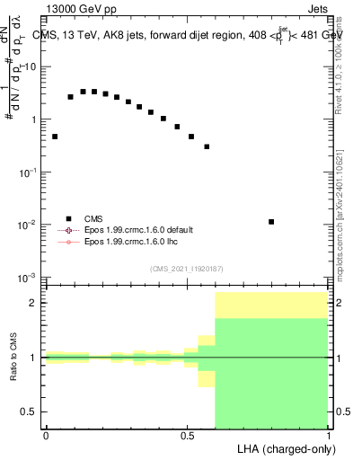 Plot of j.lha.c in 13000 GeV pp collisions