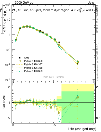 Plot of j.lha.c in 13000 GeV pp collisions
