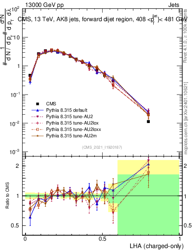 Plot of j.lha.c in 13000 GeV pp collisions