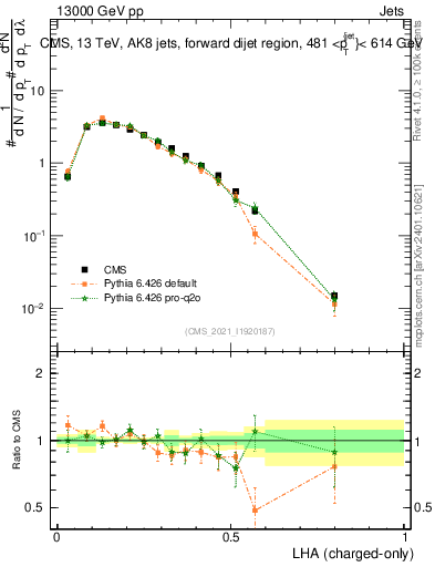 Plot of j.lha.c in 13000 GeV pp collisions