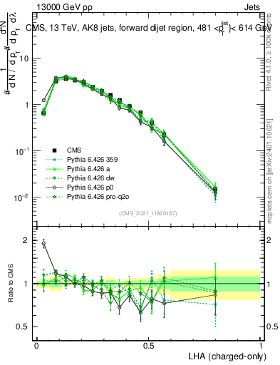 Plot of j.lha.c in 13000 GeV pp collisions