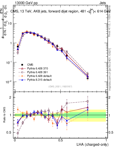 Plot of j.lha.c in 13000 GeV pp collisions