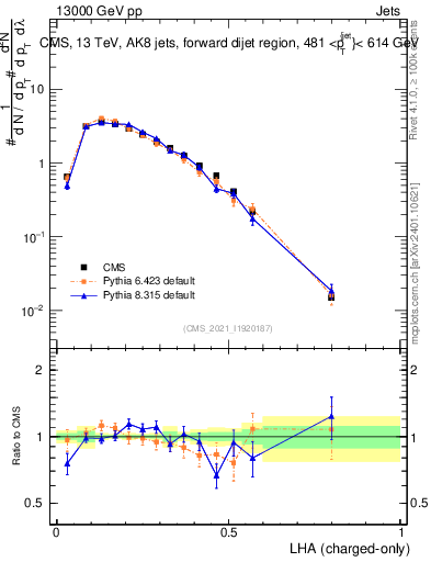 Plot of j.lha.c in 13000 GeV pp collisions