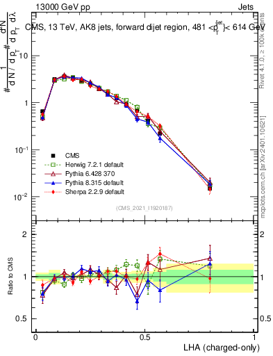 Plot of j.lha.c in 13000 GeV pp collisions
