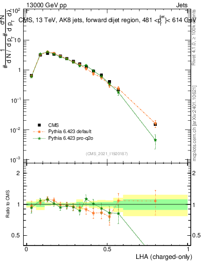 Plot of j.lha.c in 13000 GeV pp collisions