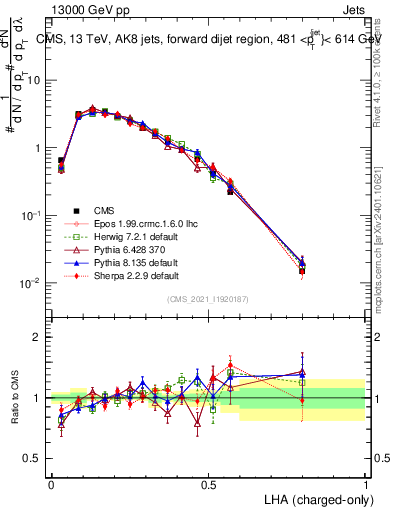 Plot of j.lha.c in 13000 GeV pp collisions