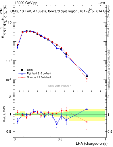 Plot of j.lha.c in 13000 GeV pp collisions