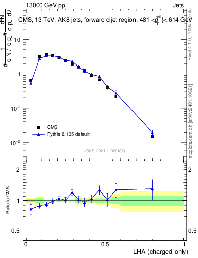 Plot of j.lha.c in 13000 GeV pp collisions
