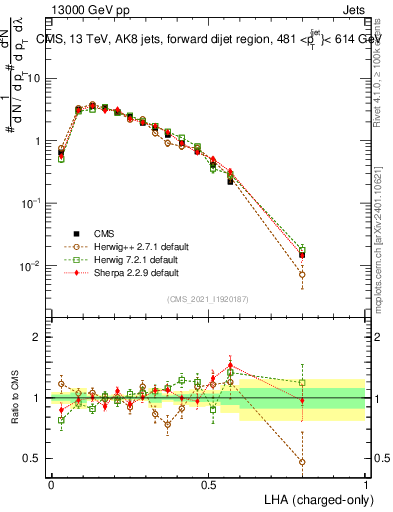 Plot of j.lha.c in 13000 GeV pp collisions