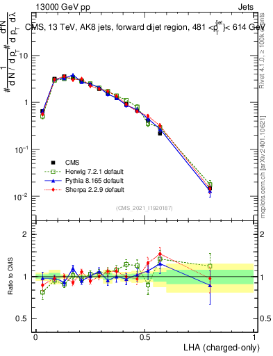 Plot of j.lha.c in 13000 GeV pp collisions