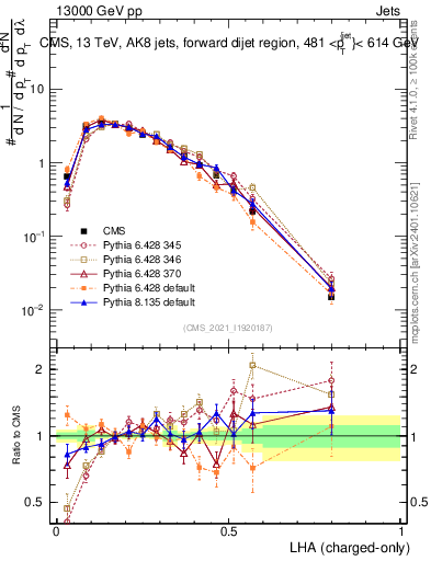 Plot of j.lha.c in 13000 GeV pp collisions