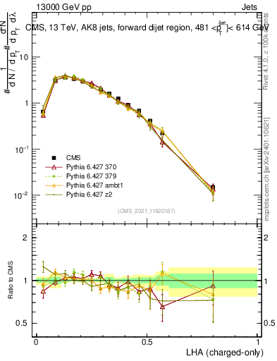 Plot of j.lha.c in 13000 GeV pp collisions