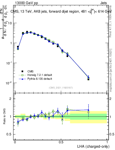 Plot of j.lha.c in 13000 GeV pp collisions