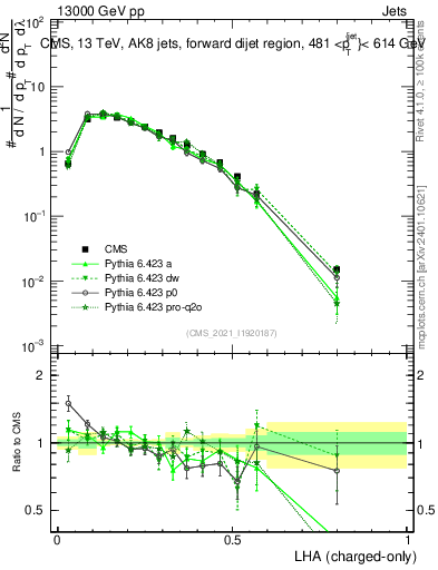 Plot of j.lha.c in 13000 GeV pp collisions