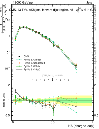 Plot of j.lha.c in 13000 GeV pp collisions