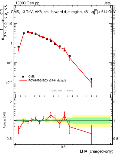 Plot of j.lha.c in 13000 GeV pp collisions