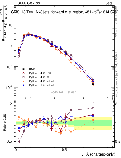 Plot of j.lha.c in 13000 GeV pp collisions