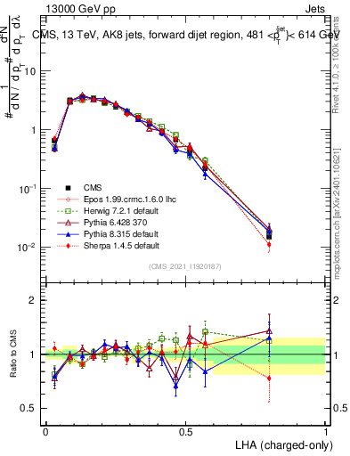 Plot of j.lha.c in 13000 GeV pp collisions