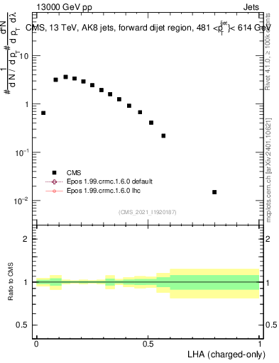 Plot of j.lha.c in 13000 GeV pp collisions