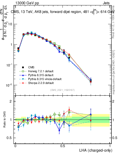 Plot of j.lha.c in 13000 GeV pp collisions