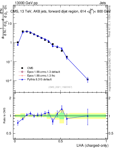 Plot of j.lha.c in 13000 GeV pp collisions
