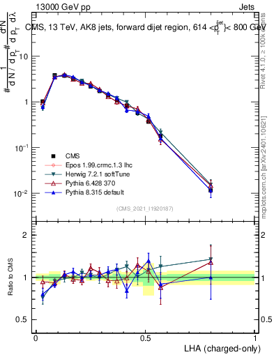Plot of j.lha.c in 13000 GeV pp collisions