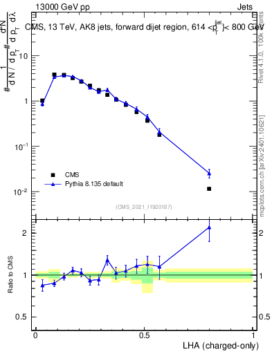Plot of j.lha.c in 13000 GeV pp collisions