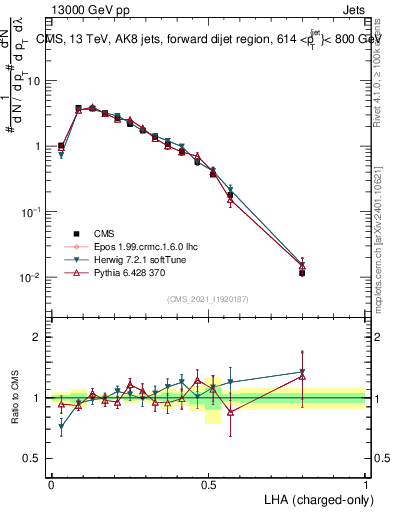 Plot of j.lha.c in 13000 GeV pp collisions