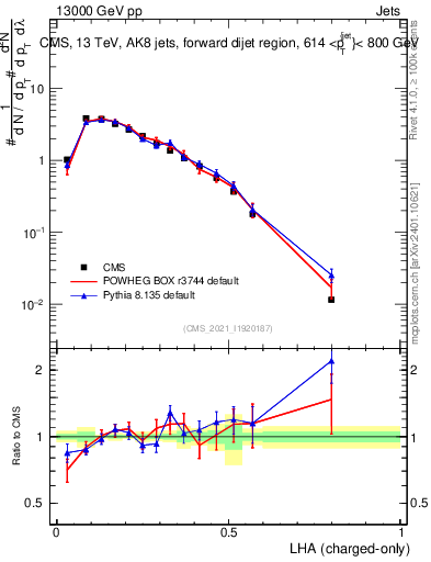 Plot of j.lha.c in 13000 GeV pp collisions