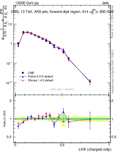 Plot of j.lha.c in 13000 GeV pp collisions