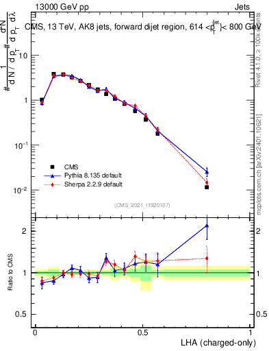 Plot of j.lha.c in 13000 GeV pp collisions