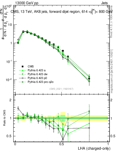 Plot of j.lha.c in 13000 GeV pp collisions