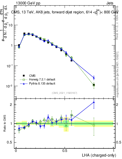 Plot of j.lha.c in 13000 GeV pp collisions
