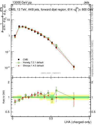 Plot of j.lha.c in 13000 GeV pp collisions