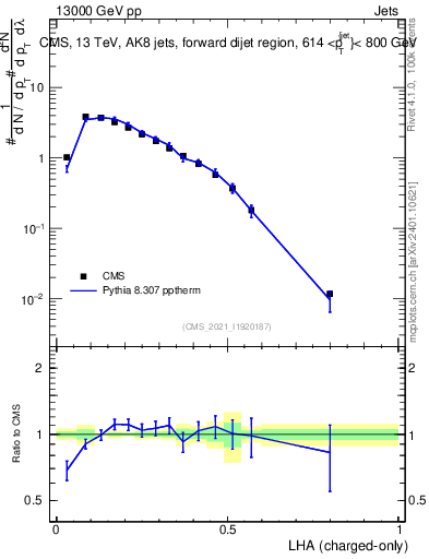 Plot of j.lha.c in 13000 GeV pp collisions