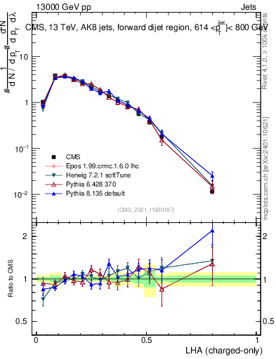 Plot of j.lha.c in 13000 GeV pp collisions