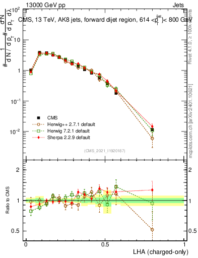 Plot of j.lha.c in 13000 GeV pp collisions