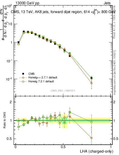 Plot of j.lha.c in 13000 GeV pp collisions