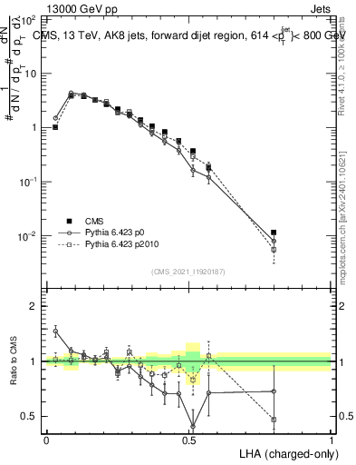 Plot of j.lha.c in 13000 GeV pp collisions