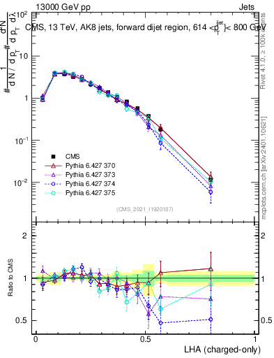 Plot of j.lha.c in 13000 GeV pp collisions