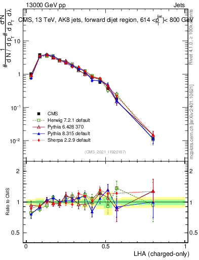 Plot of j.lha.c in 13000 GeV pp collisions