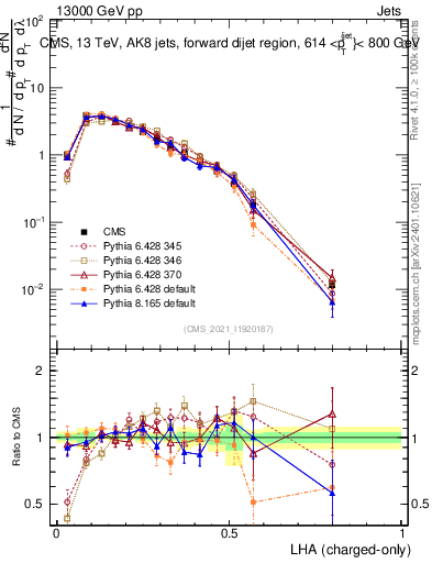 Plot of j.lha.c in 13000 GeV pp collisions
