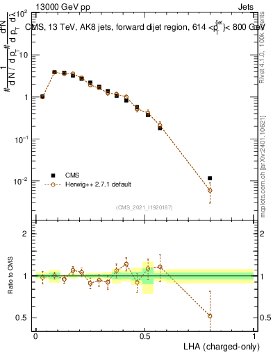 Plot of j.lha.c in 13000 GeV pp collisions