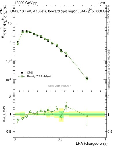 Plot of j.lha.c in 13000 GeV pp collisions