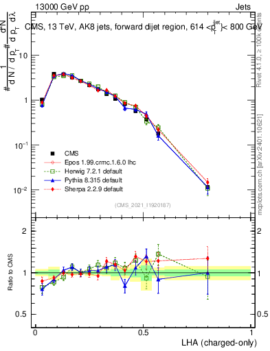 Plot of j.lha.c in 13000 GeV pp collisions