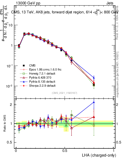 Plot of j.lha.c in 13000 GeV pp collisions