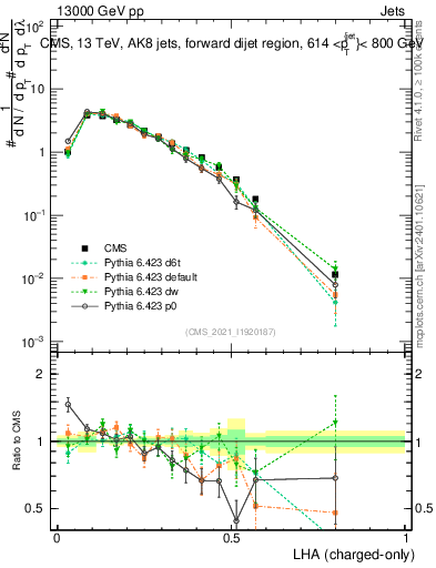 Plot of j.lha.c in 13000 GeV pp collisions