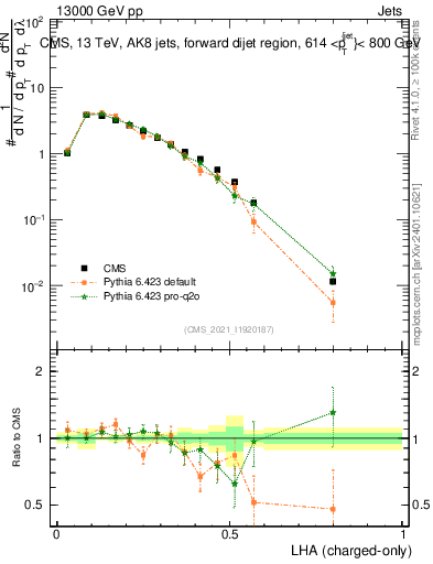 Plot of j.lha.c in 13000 GeV pp collisions